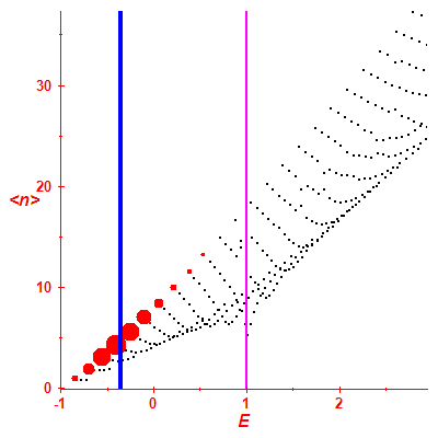 Peres lattice <N>
